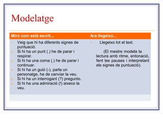 Modelatge 
Miro com està escrit... Ara llegeixo... 
1. Veig que hi ha diferents signes de 
puntuació. 
2. Si hi ha un punt (.) he de parar i 
respirar. 
3. Si hi ha una coma (,) he de parar i 
continuar. 
4. Si hi ha un guió (-), parla un 
personatge, he de canviar la veu. 
5. Si hi ha un interrogant (?) pregunto. 
6. Si hi ha una admiració (!) aixeco la 
veu. 
1. Llegeixo tot el text. 
(El mestre modela la 
lectura amb ritme, entonació, 
fent les pauses i interpretant 
els signes de puntuació). 
 