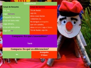 CLASSIFICO
Cançó de Banyoles Cançó de Cervera
Tió, tió,
caga torrons
d'aquells tan bons;
si no en tens més
caga diners,
si no en tens prou
caga un ou.
Tió de Nadal,
raja tió,
dóna coses bones
i dolentes no.
No donguis arengades
que són salades;
dóna torrons i raja vi blanc.
Tió de Nadal, raja tió.
Comparo: En què s’assemblen?
Torró
Comparo: En què es diferencien?
ou
Arengades
Vi blanc
 
