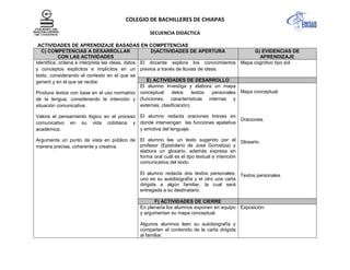 COLEGIO DE BACHILLERES DE CHIAPAS
SECUENCIA DIDÁCTICA
ACTIVIDADES DE APRENDIZAJE BASADAS EN COMPETENCIAS
C) COMPETENCIAS A DESARROLLAR
CON LAS ACTIVIDADES
D)ACTIVIDADES DE APERTURA G) EVIDENCIAS DE
APRENDIZAJE
Identifica, ordena e interpreta las ideas, datos
y conceptos explícitos e implícitos en un
texto, considerando el contexto en el que se
generó y en el que se recibe.
Produce textos con base en el uso normativo
de la lengua, considerando la intención y
situación comunicativa.
Valora el pensamiento lógico en el proceso
comunicativo en su vida cotidiana y
académica.
Argumenta un punto de vista en público de
manera precisa, coherente y creativa.
El docente explora los conocimientos
previos a través de lluvias de ideas.
Mapa cognitivo tipo sol.
E) ACTIVIDADES DE DESARROLLO
El alumno investiga y elabora un mapa
conceptual delos textos personales
(funciones, características internas y
externas, clasificación).
El alumno redacta oraciones breves en
donde intervengan las funciones apelativa
y emotiva del lenguaje.
El alumno lee un texto sugerido por el
profesor (Epistolario de José Gorostiza) y
elabora un glosario, además expresa en
forma oral cuál es el tipo textual e intención
comunicativa del texto.
El alumno redacta dos textos personales;
uno es su autobiografía y el otro una carta
dirigida a algún familiar, la cual será
entregada a su destinatario.
Mapa conceptual.
Oraciones.
Glosario.
Textos personales.
F) ACTIVIDADES DE CIERRE
En plenaria los alumnos exponen en equipo
y argumentan su mapa conceptual.
Algunos alumnos leen su autobiografía y
comparten el contenido de la carta dirigida
al familiar.
Exposición.
 