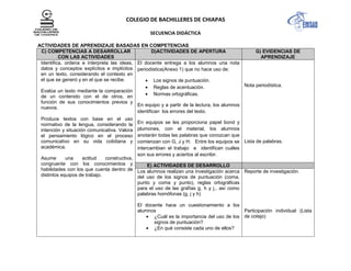 COLEGIO DE BACHILLERES DE CHIAPAS
SECUENCIA DIDÁCTICA
ACTIVIDADES DE APRENDIZAJE BASADAS EN COMPETENCIAS
C) COMPETENCIAS A DESARROLLAR
CON LAS ACTIVIDADES
D)ACTIVIDADES DE APERTURA G) EVIDENCIAS DE
APRENDIZAJE
Identifica, ordena e interpreta las ideas,
datos y conceptos explícitos e implícitos
en un texto, considerando el contexto en
el que se generó y en el que se recibe.
Evalúa un texto mediante la comparación
de un contenido con el de otros, en
función de sus conocimientos previos y
nuevos.
Produce textos con base en el uso
normativo de la lengua, considerando la
intención y situación comunicativa. Valora
el pensamiento lógico en el proceso
comunicativo en su vida cotidiana y
académica.
Asume una actitud constructiva,
congruente con los conocimientos y
habilidades con los que cuenta dentro de
distintos equipos de trabajo.
El docente entrega a los alumnos una nota
periodística(Anexo 1) que no hace uso de:
Los signos de puntuación.
Reglas de acentuación.
Normas ortográficas.
En equipo y a partir de la lectura, los alumnos
identifican los errores del texto.
En equipos se les proporciona papel bond y
plumones, con el material, los alumnos
anotarán todas las palabras que conozcan que
comienzan con G, J y H. Entre los equipos se
intercambian el trabajo e identifican cuáles
son sus errores y aciertos al escribir.
Nota periodística.
Lista de palabras.
E) ACTIVIDADES DE DESARROLLO
Los alumnos realizan una investigación acerca
del uso de los signos de puntuación (coma,
punto y coma y punto), reglas ortográficas
para el uso de las grafías g, h y j., así como
palabras homófonas (g, j y h)
El docente hace un cuestionamiento a los
alumnos
¿Cuál es la importancia del uso de los
signos de puntuación?
¿En qué consiste cada uno de ellos?
Reporte de investigación.
Participación individual (Lista
de cotejo)
 