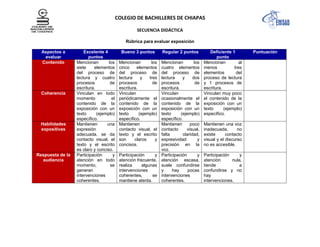 COLEGIO DE BACHILLERES DE CHIAPAS
SECUENCIA DIDÁCTICA
Rúbrica para evaluar exposición
Aspectos a
evaluar
Excelente 4
puntos
Bueno 3 puntos Regular 2 puntos Deficiente 1
punto
Puntuación
Contenido Mencionan los
siete elementos
del proceso de
lectura y cuatro
procesos de
escritura.
Mencionan los
cinco elementos
del proceso de
lectura y tres
procesos de
escritura.
Mencionan los
cuatro elementos
del proceso de
lectura y dos
procesos de
escritura.
Mencionan al
menos tres
elementos del
proceso de lectura
y 1 procesos de
escritura.
Coherencia Vinculan en todo
momento el
contenido de la
exposición con un
texto (ejemplo)
específico.
Vinculan
periódicamente el
contenido de la
exposición con un
texto (ejemplo)
específico.
Vinculan
ocasionalmente el
contenido de la
exposición con un
texto (ejemplo)
específico.
Vinculan muy poco
el contenido de la
exposición con un
texto (ejemplo)
específico.
Habilidades
expositivas
Mantienen una
expresión
adecuada, se da
contacto visual, el
texto y el escrito
es claro y conciso.
Mantienen
contacto visual, el
texto y el escrito
son claros y
concisos.
Mantienen poco
contacto visual,
falta claridad,
expresividad y
precisión en la
voz.
Mantienen una voz
inadecuada, no
existe contacto
visual y el discurso
no es accesible.
Respuesta de la
audiencia
Participación y
atención en todo
momento, se
generan
intervenciones
coherentes.
Participación y
atención frecuente,
realiza algunas
intervenciones
coherentes, se
mantiene atenta.
Participación y
atención escasa,
suele confundirse
y hay pocas
intervenciones
coherentes.
Participación y
atención nula,
tiende a
confundirse y no
hay
intervenciones.
 