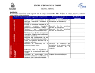 COLEGIO DE BACHILLERES DE CHIAPAS
SECUENCIA DIDÁCTICA
BLOQUE III
Autoevalúa tu aprendizaje con la siguiente lista de cotejo. Contesta SI o NO o FT (falta de trabajo), según sus saberes
desarrollados en los contenidos.
TIPODESABERES
Saberes requeridos para el logro de la competencia Secciones en las que se
trabajaron
Resultado de la
evaluación
CONOCIMIENTOS
El alumno define las propiedades de la
redacción: adecuación, coherencia y
cohesión.
Desarrollo de los contenidos “Las
propiedades de la redacción”.
Conoce los prototipos textuales de la
redacción: narración, descripción,
exposición, argumentación y diálogo.
Desarrollo de los prototipos
textuales de la redacción.
Reconoce las características
principales de los prototipos textuales-
Desarrollo de los prototipos
textuales de la redacción.
HAILIDADES
Identifica el uso de los conceptos de
adecuación, coherencia y cohesión en
el análisis de un texto.
Distingue las características de los
prototipos textuales en textos modelo.
Aplica los prototipos textuales de la
redacción de textos.
ACTITUDESY
VALORES
Promueve la creatividad en la
producción de sus textos.
Desarrollo de contenidos las
propiedades de la redacción y los
prototipos textuales de la
redacción.
Reflexiona sobre la importancia y
contenido de los textos que lee y que
escribe.
Promueve la comunicación como
elemento socializador que favorece la
tolerancia ante la diversidad de ideas.
Proyecto: Antología del grupo.
 