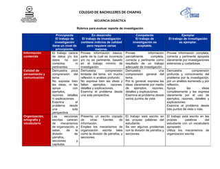 COLEGIO DE BACHILLERES DE CHIAPAS
SECUENCIA DIDÁCTICA
Rúbrica para evaluar reporte de investigación
Principiante
El trabajo de
investigación
tiene un nivel de
principiante.
En desarrollo
El trabajo de investigación
contiene indicios de calidad
pero requiere varias
mejoras.
Competente
El trabajo de
investigación es
aceptable.
Ejemplar
El trabajo de investigación
es ejemplar.
Información
contenida
El trabajo carece
de datos y/o los
datos no son
correctos ni
pertinentes.
Provee información básica,
parte de la cuál es incorrecta
y/o no es pertinente, basado
en el trabajo mínimo de
investigación.
Provee información
parcialmente completa,
correcta y pertinente como
resultado de un trabajo
adecuado de investigación.
Provee información completa,
correcta y pertinente apoyada
claramente por investigaciones
extensivas y cuidadosas.
Calidad de
pensamiento y
comunicación
Demuestra poca
comprensión del
tema.
No expresa bien
las ideas, ni las
apoya con
ejemplos,
razones, detalles
ni explicaciones.
Examina el
problema desde
una sola
perspectiva.
Demuestra comprensión
limitada del tema, sin mucha
reflexión ni análisis profundo.
No expresa bien las ideas y
faltan ejemplos, razones,
detalles y explicaciones.
Examina el problema desde
una sola perspectiva.
Demuestra una
comprensión general del
tema.
Por lo general, expresa las
ideas claramente por medio
de ejemplos, razones,
detalles y explicaciones.
Examina el problema desde
varios puntos de vista.
Demuestra comprensión
profunda y conocimiento del
problema por la investigación,
por un análisis esmerado y por
reflexión.
Apoya las ideas
completamente y las expresa
claramente por el uso de
ejemplos, razones, detalles y
explicaciones.
Examina el problema desde
tres puntos de vista o más.
Organización,
ortografía y
vocabulario
Las secciones
escritas carecen
de mecanismos
de organización, a
saber, de la
división de
párrafos,
secciones y
capítulos.
Presenta un escrito copiado
de otras fuentes de
información.
Emplea los mecanismos de
organización escrita tales
como la división de párrafos, y
secciones.
El trabajo está escrito en
las propias palabras del
estudiante.
Se ven algunos problemas
con la división de párrafos y
secciones.
El trabajo está escrito en las
propias palabras del
estudiante con un vocabulario
apropiado.
Utiliza los mecanismos de
organización escrita
 