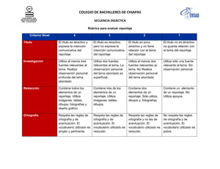 COLEGIO DE BACHILLERES DE CHIAPAS
SECUENCIA DIDÁCTICA
Rúbrica para evaluar reportaje
Criterio/ Nivel 4 3 2 1
Título El título es atractivo y
expresa la intención
comunicativa del
reportaje
El título es atractivo,
pero no expresa la
intención comunicativa
del reportaje
El título es poco
atractivo y no tiene
relación con el tema
del reportaje
El título no es atractivo
no guarda relación con
el tema del reportaje
Investigación Utiliza al menos tres
fuentes relevantes al
tema. Realiza
observación personal
profunda del tema
abordado
Utiliza dos fuentes
relevantes al tema. La
observación personal
del tema abordado es
superficial.
Utiliza al menos dos
fuentes relevantes al
tema. No Realiza
observación personal
del tema abordado
Utiliza sólo una fuente
relevante al tema. Sin
observación personal.
Redacción Contiene todos los
elementos de un
reportaje. Utiliza
imágenes, tablas,
dibujos, fotografías y
diseño gráfico.
Contiene tres de los
elementos de un
reportaje. Utiliza
imágenes, tablas,
dibujos.
Contiene dos
elementos de un
reportaje. Sólo utiliza,
dibujos y fotografías.
Contiene un elemento
de un reportaje. No
Utiliza apoyos.
Ortografía Respeta las reglas de
ortografía y de
acentuación. El
vocabulario utilizado es
amplio y pertinente.
Respeta las reglas de
ortografía y de
acentuación. El
vocabulario utilizado es
reducido.
Respeta las reglas de
ortografía y no las de
acentuación. El
vocabulario utilizado es
reducido.
No respeta las reglas
de ortografía y de
acentuación. El
vocabulario utilizado es
pobre.
 
