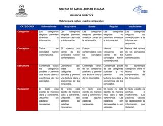 COLEGIO DE BACHILLERES DE CHIAPAS
SECUENCIA DIDÁCTICA
Rúbrica para evaluar cuadro comparativo
CATEGORÍA Sobresaliente Muy bueno Bueno Regular Insuficiente
Categorías Las categorías
elegidas permiten
sintetizar la
información.
Las categorías
elegidas permiten
sintetizar casi toda
la información.
Las categorías
elegidas permiten
sintetizar parte de
la información.
Las categorías
elegidas no
permiten sintetizar
la información.
Las categorías
elegidas no
corresponden a la
información
requerida.
Conceptos Todos los
conceptos fueron
contemplados.
El noventa por
ciento de los
conceptos fueron
contemplados.
Fueron
contemplados solo
los conceptos
clave.
Menos del
cincuenta por
ciento de los
conceptos fueron
contemplados.
Menos del quince
de los conceptos
fueron
contemplados.
Estructura Contempla todas
las categorías
posibles y permite
una lectura clara y
económica de los
conceptos.
Contempla casi
todas las
categorías
posibles y permite
una lectura clara y
económica de los
conceptos.
Contempla varias
de las categorías
posibles y permite
una lectura clara y
de los conceptos.
Contempla pocas
de las categorías
posibles y no
permite una
lectura muy clara y
económica de los
conceptos.
No contempla
categorías clave ni
facilita la
comprensión de
los conceptos.
Redacción El texto está
escrito de manera
clara y coherente,
utilizando las
palabras
necesarias.
El texto está
escrito de manera
clara y coherente,
utilizando casi
siempre, las
palabras
necesarias.
El texto está
escrito de manera
clara y coherente y
utiliza algunas
palabras
necesarias.
El texto no está
escrito de manera
muy clara y falta
coherencia. Las
palabras son
demasiadas o son
escasas.
El texto escrito es
confuso e
incoherente. Las
palabras usadas
no representan la
información que
deberían.
 
