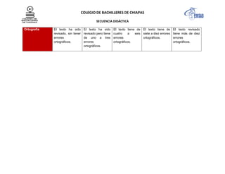 COLEGIO DE BACHILLERES DE CHIAPAS
SECUENCIA DIDÁCTICA
Ortografía El texto ha sido
revisado, sin tener
errores
ortográficos.
El texto ha sido
revisado pero tiene
de uno a tres
errores
ortográficos.
El texto tiene de
cuatro a seis
errores
ortográficos.
El texto tiene de
siete a diez errores
ortográficos.
El texto revisado
tiene más de diez
errores
ortográficos.
 