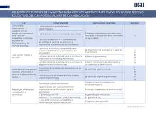 DGB/DCA/06-2017/
12
EJE COMPONENTE CONTENIDO CENTRAL BLOQUE
Comunicarse,
relacionarse y
colaborar con los
demás (eje transversal
para todas las
asignaturas del campo
disciplinar de
Comunicación y de
Ciencias Sociales).
La comunicación y las relaciones
interpersonales.
El trabajo colaborativo en el aula como
base para la integración de la comunidad
de aprendizaje.
V
La integración de la comunidad de aprendizaje.
La contextualización de la comunidad de
aprendizaje a partir de los intereses y
experiencias académicas de los estudiantes.
Leer, escribir, hablar y
escuchar.
La lectura, la escritura y la oralidad como
prácticas habilitadoras y generadoras del
aprendizaje.
La importancia de la lengua y el papel de
la gramática.
I
II
III
IV
V
VI
La importancia de la lectura para la escritura: la
producción de textos argumentativos.
El texto argumentativo.
La importancia de la lectura para la escritura: la
argumentación fundamentada.
El texto como fuente de información y
de expresión de ideas nuevas.
Generación de una opinión
razonada y razonable a
partir de la elaboración de
textos.
El sustento de la opinión del estudiante con un
argumento.
La escritura argumentativa.
I
II
III
IV
V
VI
La construcción de una perspectiva propia y
original argumentada.
La escritura original argumentada.
Tecnología, información,
comunicación y
aprendizaje.
Tecnología y desarrollo humano.
El impacto de la tecnología en el
desarrollo humano.
La generación, uso y aprovechamiento
responsable de la información para el
aprendizaje.
El manejo responsable de la información.
El aprendizaje en red. El aprendizaje e innovación.
La creación de contenidos para el aprendizaje. En y desde la red.
El uso de la tecnología como práctica
habilitadora de aprendizajes en red.
Programar para aprender.
RELACIÓN DE BLOQUES DE LA ASIGNATURA CON LOS APRENDIZAJES CLAVE DEL NUEVO MODELO
EDUCATIVO DEL CAMPO DISCIPLINAR DE COMUNICACIÓN
 