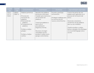 DGB/DCA/06-2017/
14
CLAVE
CG
CLAVE
CDB
Conocimientos Habilidades Actitudes Aprendizajes esperados
CG5.2
CG7.3
CG8.3
CDBC8
CDBC12
Palabras primitivas.
Procesos de
formación de
palabras:
 Derivación de
palabras.
 Composición de
palabras.
Prefijos y sufijos
griegos.
Prefijos y Sufijos
Latinos.
Identifica las palabras
primitivas como paso
medular para el proceso
de formación de
palabras.
Construye palabras a
partir de un
procedimiento
lingüístico formal.
Reconoce el origen
etimológico de los
prefijos y sufijos tanto
griegos como latinos.
Escucha y participa
activamente.
Privilegia el diálogo para
la construcción de
nuevos conocimientos.
Conoce las partes de una
palabra para aplicarlas en el
proceso de formación del
léxico.
Asocia las conexiones
semánticas de las palabras
para su uso cotidiano.
Clasifica prefijos y sufijos
latinos y griegos y los distingue
en el uso del lenguaje oral y
escrito.
 