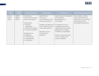 DGB/DCA/06-2017/
18
CLAVE
CG
CLAVE
CDB
Conocimientos Habilidades Actitudes Aprendizajes esperados
CG4.2
CG6.4
CG8.3
CDBC1
CDBC4
DBC12
Funciones y
características de los
textos persuasivos.
Clasificación.
 Anuncio
publicitario.
 Artículo de opinión.
 Caricatura política.
Ampliación de
vocabulario.
 Tecnicismos.
 Neologismos.
 Arcaísmos.
Identifica las
funciones y
características de los
textos persuasivos.
Establece la diferencia
entre cada uno de los
textos persuasivos.
Reconoce el uso
formal de las
palabras.
Aporta ideas en la solución
de problemas
promoviendo su
creatividad.
Se relaciona con sus
semejantes de forma
colaborativa mostrando
disposición al trabajo
metódico y organizado.
Externa un pensamiento
crítico y reflexivo de
manera solidaria.
Crea, analiza y valora
textos persuasivos en
donde asume una actitud
respetuosa ante la
diversidad de opiniones.
 