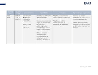 DGB/DCA/06-2017/
20
CLAVE
CG
CLAVE
CDB
Conocimientos Habilidades Actitudes Aprendizajes esperados
CG6.1
CG6.4
CDBC4
CDBC5
CDBC12
Clasificación:
 Filosófico.
 Literario.
 Científico.
Metodología.
Estructura.
Identifica los diferentes
tipos de ensayo.
Reconoce el proceso a
seguir en la redacción
de un ensayo
Aplica el proceso
metodológico para la
redacción de ensayos.
Elabora ensayos
atendiendo a la
metodología de la
estructura de un
ensayo y el contexto.
Adopta un pensamiento
crítico, empático y asertivo.
Adopta una actitud
respetuosa ante la
diversidad de opiniones.
Redactar un ensayo
respetando la estructura y
metodología sugerida.
Valorar la diversidad de
ensayos que comparten en
las diferentes asignaturas y
ámbitos.
 