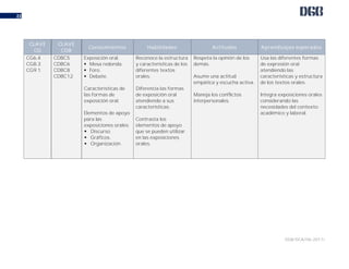 DGB/DCA/06-2017/
22
CLAVE
CG
CLAVE
CDB
Conocimientos Habilidades Actitudes Aprendizajes esperados
CG6.4
CG8.3
CG9.1
CDBC5
CDBC6
CDBC8
CDBC12
Exposición oral.
 Mesa redonda.
 Foro.
 Debate.
Características de
las formas de
exposición oral.
Elementos de apoyo
para las
exposiciones orales:
 Discurso.
 Gráficos.
 Organización.
Reconoce la estructura
y características de los
diferentes textos
orales.
Diferencia las formas
de exposición oral
atendiendo a sus
características.
Contrasta los
elementos de apoyo
que se pueden utilizar
en las exposiciones
orales.
Respeta la opinión de los
demás.
Asume una actitud
empática y escucha activa.
Maneja los conflictos
interpersonales.
Usa las diferentes formas
de expresión oral
atendiendo las
características y estructura
de los textos orales.
Integra exposiciones orales
considerando las
necesidades del contexto
académico y laboral.
 