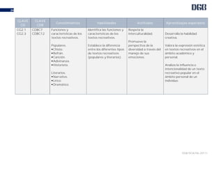 DGB/DCA/06-2017/
24
CLAVE
CG
CLAVE
CDB
Conocimientos Habilidades Actitudes Aprendizajes esperados
CG2.1
CG2.3
CDBC7
CDBC12
Funciones y
características de los
textos recreativos.
Populares.
Chiste.
Refrán.
Canción.
Adivinanza.
Historieta.
Literarios.
Narrativo.
Lírico.
Dramático.
Identifica las funciones y
características de los
textos recreativos.
Establece la diferencia
entre los diferentes tipos
de textos recreativos
(populares y literarios).
Respeta la
interculturalidad.
Promueve la
perspectiva de la
diversidad a través del
manejo de sus
emociones.
Desarrolla la habilidad
creativa.
Valora la expresión estética
en textos recreativos en el
ámbito académico y
personal.
Analiza la influencia e
intencionalidad de un texto
recreativo popular en el
ámbito personal de un
individuo.
 