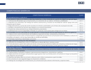 DGB/DCA/06-2017/
8
COMPETENCIAS GENÉRICAS CLAVE
Se autodetermina y cuida de sí.
1. Se conoce y valora a sí mismo y aborda problemas y retos teniendo en cuenta los objetivos que persigue.
1.1 Enfrenta las dificultades que se le presentan y es consciente de sus valores, fortalezas y debilidades. CG1.1
1.2 Identifica sus emociones, las maneja de manera constructiva y reconoce la necesidad de solicitar apoyo ante una
situación que lo rebase.
CG1.2
1.3 Elige alternativas y cursos de acción con base en criterios sustentados y en el marco de un proyecto de vida. CG1.3
1.4 Analiza críticamente los factores que influyen en su toma de decisiones. CG1.4
1.5 Asume las consecuencias de sus comportamientos y decisiones. CG1.5
1.6 Administra los recursos disponibles teniendo en cuenta las restricciones para el logro de sus metas. CG1.6
2. Es sensible al arte y participa en la apreciación e interpretación de sus expresiones en distintos géneros.
2.1 Valora el arte como manifestación de la belleza y expresión de ideas, sensaciones y emociones. CG2.1
2.2 Experimenta el arte como un hecho histórico compartido que permite la comunicación entre individuos y culturas en
el tiempo y el espacio, a la vez que desarrolla un sentido de identidad.
CG2.2
2.3 Participa en prácticas relacionadas con el arte. CG2.3
3. Elige y practica estilos de vida saludables.
3.1 Reconoce la actividad física como un medio para su desarrollo físico, mental y social. CG3.1
3.2 Toma decisiones a partir de la valoración de las consecuencias de distintos hábitos de consumo y conductas de riesgo. CG3.2
3.3 Cultiva relaciones interpersonales que contribuyen a su desarrollo humano y el de quienes lo rodean. CG3.3
Se expresa y comunica.
4. Escucha, interpreta y emite mensajes pertinentes en distintos contextos mediante la utilización de medios, códigos
y herramientas apropiados.
4.1 Expresa ideas y conceptos mediante representaciones lingüísticas, matemáticas o gráficas. CG4.1
4.2 Aplica distintas estrategias comunicativas según quienes sean sus interlocutores, el contexto en el que se encuentra
y los objetivos que persigue.
CG4.2
4.3 Identifica las ideas clave en un texto o discurso oral e infiere conclusiones a partir de ellas. CG4.3
4.4 Se comunica en una segunda lengua en situaciones cotidianas. CG4.4
4.5 Maneja las tecnologías de la información y la comunicación para obtener información y expresar ideas. CG4.5
COMPETENCIAS GENÉRICAS
 