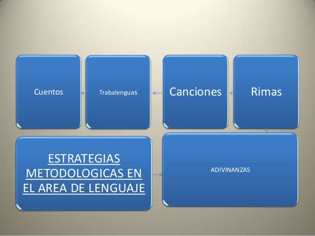 Estrategias Metodologicas Para Lengua Y Literatura Octavo Año
