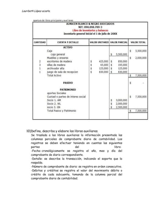 Lauribeth López acosta.




   10) Defina, describa y elabore los libros auxiliares.
       Se traslada a los libros auxiliares la información presentada las
       columnas parciales de comprobante diario de contabilidad. Los
       registros se deben efectuar teniendo en cuentas las siguientes
       partes                           del                         libro:
       -Fecha: cronológicamente se registra el año, mes y día del
       comprobante de diario correspondiente.
       -Detalle: se describe la transacción, indicando el soporte que la
       respalda.
       -Número de comprobante de diario: se registra en orden consecutivo.
       -Débitos y créditos: se registra el valor del movimiento débito o
       crédito de cada subcuenta, tomando de la columna parcial del
       comprobante diario de contabilidad.
 