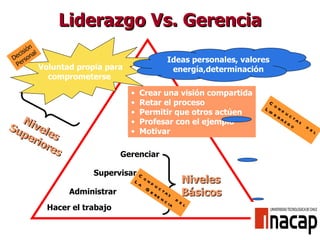 Voluntad propia para  comprometerse Hacer el trabajo Administrar Supervisar Gerenciar Decisión Personal Crea r una visión compartida Retar el proceso Permitir que otros actúen Profesar con el ejemplo Motivar Conductas del Liderazgo Ideas personales, valores energía,determinación Niveles Básicos Niveles Superiores Conductas del La Gerencia Liderazgo Vs. Gerencia 