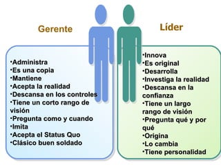 A dministra E s  una copia M a ntiene Ac epta la realidad Descansa en los controles Tiene un corto rango de visión Pregunta como y cuando Imita Acepta el Status Quo Clásico buen soldado Gerente L íder Innova Es original Desarrolla I nvestiga  la  reali dad Descansa en la confianza Tiene un largo rango de visión Pregunta qué y por qué Origina Lo cambia Tiene personalidad 