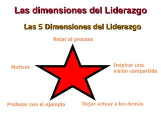 Las 5 Dimensiones del Liderazgo Retar al proceso Inspirar una  visión compartida Dejar actuar a los demás Profesar con el ejemplo Motivar Las dimensiones del Liderazgo 