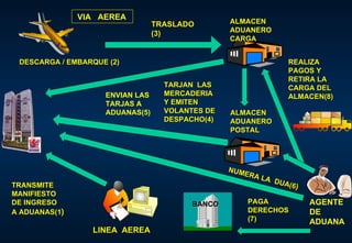 LINEA  AEREA AGENTE DE ADUANA ALMACEN ADUANERO CARGA TRANSMITE MANIFIESTO DE INGRESO  A ADUANAS(1 ) DESCARGA / EMBARQUE (2) TRASLADO (3)  TARJAN  LAS MERCADERIA Y EMITEN VOLANTES DE DESPACHO(4) ENVIAN LAS TARJAS A  ADUANAS(5) BANCO PAGA  DERECHOS (7) NUMERA LA  DUA(6 ) REALIZA PAGOS Y RETIRA LA CARGA DEL ALMACEN(8) ALMACEN  ADUANERO  POSTAL VIA  AEREA  