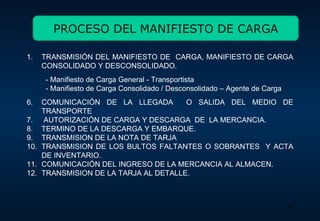 PROCESO DEL MANIFIESTO DE CARGA TRANSMISIÓN  DEL  MANIFIESTO DE  CARGA, MANIFIESTO DE CARGA CONSOLIDADO Y DESCONSOLIDADO.   - Manifiesto de Carga General - Transportista   - Manifiesto de Carga Consolidado / Desconsolidado – Agente de Carga  COMUNICACIÓN DE LA LLEGADA  O SALIDA DEL MEDIO DE TRANSPORTE  AUTORIZACIÓN DE CARGA Y DESCARGA  DE  LA MERCANCIA. TERMINO DE LA DESCARGA Y EMBARQUE. TRANSMISION DE LA NOTA DE TARJA TRANSMISION DE LOS BULTOS FALTANTES O SOBRANTES  Y ACTA DE INVENTARIO. COMUNICACIÓN DEL INGRESO DE LA MERCANCIA AL ALMACEN. TRANSMISION DE LA TARJA AL DETALLE. 
