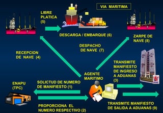 ENAPU (TPC) SOLICTUD DE NUMERO DE MANIFIESTO (1) PROPORCIONA  EL NUMERO RESPECTIVO (2) TRANSMITE MANIFIESTO DE INGRESO  A ADUANAS (3) TRANSMITE MANIFIESTO DE SALIDA A ADUANAS (9) RECEPCION DE  NAVE  (4) DESPACHO  DE NAVE  (7) DESCARGA / EMBARQUE (6) AGENTE MARITIMO ZARPE DE NAVE (8) LIBRE PLATICA (5) VIA  MARITIMA 