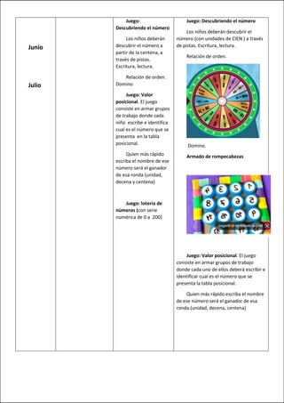 Junio
Julio
Juego:
Descubriendo el número
Los niños deberán
descubrir el número a
partir de la centena, a
través de pistas.
Escritura, lectura.
Relación de orden.
Domino
Juego: Valor
posicional. El juego
consiste en armar grupos
de trabajo donde cada
niño escribe e identifica
cual es el número que se
presenta en la tabla
posicional.
Quien más rápido
escriba el nombre de ese
número será el ganador
de esa ronda (unidad,
decena y centena)
Juego: lotería de
números (con serie
numérica de 0 a 200)
Juego: Descubriendo el número
Los niños deberán descubrir el
número (con unidades de CIEN ) a través
de pistas. Escritura, lectura.
Relación de orden.
Domino.
Armado de rompecabezas
Juego: Valor posicional. El juego
consiste en armar grupos de trabajo
donde cada uno de ellos deberá escribir e
identificar cual es el número que se
presenta la tabla posicional.
Quien más rápido escriba el nombre
de ese número será el ganador de esa
ronda.(unidad, decena, centena)
 