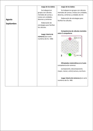 Agosto
Septiembre
Juego de los dados:
Se trabajará en
grupos con cálculos
mentales de sumas y
restas con unidades,
decenas y centenas.
Elaboración de
estrategias para facilitar
los cálculos.
Juego: lotería de
números (con serie
numérica de 0 a 500)
Juego de los dados:
Se trabajará en grupos con cálculos
mentales de sumas y restas con unidades,
decenas, centenas y unidades de mil.
Elaboración de estrategias para
facilitar los cálculos.
Competencias de cálculos mentales
entre 2 compañeros
Olimpiadas matemáticas en el aula:
competencia de números
(composición, descomposición,
mayor, menor, entre) Lectura, escritura
Juego: lotería de números (con serie
numérica de 0 a 400.
 