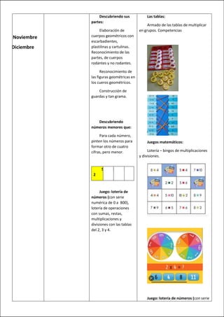 Noviembre
Diciembre
Descubriendo sus
partes:
Elaboración de
cuerpos geométricos con
escarbadientes,
plastilinas y cartulinas.
Reconocimiento de las
partes, de cuerpos
rodantes y no rodantes.
Reconocimiento de
las figuras geométricas en
los cueros geométricos.
Construcción de
guardas y tan grama.
Descubriendo
números menores que:
Para cada número,
pinten los números para
formar otro de cuatro
cifras, pero menor.
5
2
5 1 4
Juego: lotería de
números (con serie
numérica de 0 a 800),
lotería de operaciones
con sumas, restas,
multiplicaciones y
divisiones con las tablas
del 2, 3 y 4.
Las tablas:
Armado de las tablas de multiplicar
en grupos. Competencias
Juegos matemáticos:
Lotería – bingos de multiplicaciones
y divisiones.
Juego: lotería de números (con serie
 