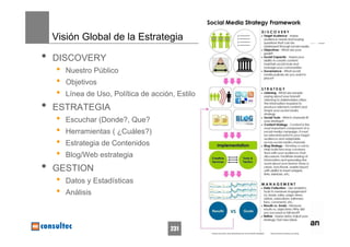 Visión Global de la Estrategia

•   DISCOVERY
    •   Nuestro Público
    •   Objetivos
    •   Línea de Uso, Política de acción, Estilo
•   ESTRATEGIA
    •   Escuchar (Donde?, Que?
    •   Herramientas ( ¿Cuáles?)
    •   Estrategia de Contenidos
    •   Blog/Web estrategia
•   GESTION
    •   Datos y Estadísticas
    •   Análisis



                                        231
 