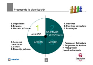 Proceso de la planificación




3. Diagnóstico                                    1. Objetivos


                           1            2
2. Empresa                                        2. Objetivos particulares
1. Mercado y Entorno                              3. Estrategias
                                   OBJETIVOS
                        ANÁLISIS   Y ESTRATEGIA


3. Acciones
correctoras
2. Control
                            4
                          ACCIÓN
                                        3
                                        MEDIOS   1. Personas y Estructuras
                                                 2. Programas de Accione
                                                 3. Presupuesto
1. Ejecución del plan
                                                 y cuadro de mando




                                   28
 