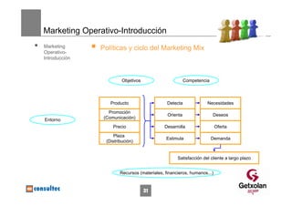 Marketing Operativo-Introducción
Marketing      Políticas y ciclo del Marketing Mix
Operativo-
Introducción



                         Objetivos                       Competencia



                   Producto                    Detecta             Necesidades

                  Promoción
                                               Orienta                 Deseos
Entorno         (Comunicación)

                    Precio                    Desarrolla                 Oferta

                     Plaza
                                              Estimula                 Demanda
                 (Distribución)


                                                    Satisfacción del cliente a largo plazo


                        Recursos (materiales, financieros, humanos...)



                                     31
 