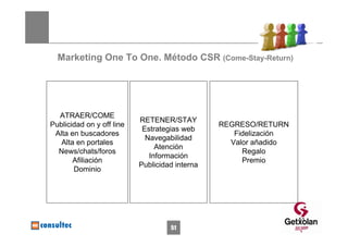 Marketing One To One. Método CSR (Come-Stay-Return)




  ATRAER/COME
                           RETENER/STAY
Publicidad on y off line                        REGRESO/RETURN
                            Estrategias web
 Alta en buscadores                                Fidelización
                             Navegabilidad
   Alta en portales                               Valor añadido
                                Atención
  News/chats/foros                                   Regalo
                              Información
       Afiliación                                    Premio
                           Publicidad interna
       Dominio




                                                                  51
                                    51
 