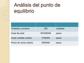 Análisis del punto de
equilibrio
Unidades a producir 250 unidades
Costo fijo total 937500000 pesos
Costo variable unitario 3750000 pesos
Precio de venta unitario 5000000 pesos
 