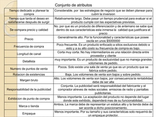Tiempo dedicado a planear la
compra
Considerable. por las estrategias de negocio que se deben planear para
cubrir la inversion
Tiempo que tarda el deseo en
satisfacerse después de surgir
Relativamente largo. Debe pasar un tiempo prudencial para evaluar si el
producto cumple con las expectativas previstas.
Se compara precio y calidad
No. por que es un producto de diferenciación y de antemano se sabe que
dentro de sus características esta inmersa la calidad que justificara el
precio
Precio
Generalmente alto. Por la funcionalidad y características que posee
oscila en unos $5000000
Frecuencia de compra
Poco frecuente. Es un producto enfocado a sitios exclusivos debido a
esto y a su alto costo su frecuencia de compra es bajo.
Longitud de canal
Corta muy corta. No hay intermediarios es una relación directa entre
proveedor y cliente
Detallista
muy importante. Es un producto de exclusividad que no maneja grandes
volúmenes de pedido.
Numero de puntos de venta
Pocos. Solo existe una sala de venta ya que es un producto que se
fabrica sobre pedido.
Rotacion de existencias Baja. Los volúmenes de venta son bajos y sobre pedido.
Margen bruto
Alto. Los volúmenes de venta son bajos, por consecuencia la rentabilidad
debe de ser alta
Responsabilidad de la publicidad
Conjunta. La publicidad será responsabilidad del fabricante y el
comprador atreves de redes sociales emisoras de radio y pantallas
publicitarias.
Exhibicion de punto de compra
Menos importante. La aceptación del producto no depende del lugar
donde este exhibido, dependerá mas de su funcionabilidad.
Marca o tienda
Ambos. La marca debe de representar un estatus alto y la tienda debe de
ser acorde a dicho posicionamiento.
Empaque
Menos importante. Por su tamaño y sus características solo requerirá de
un empaque protector.
Conjunto de atributos
 