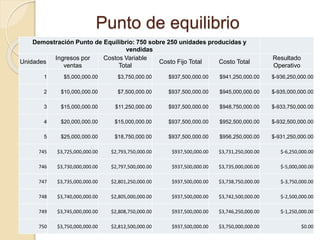 Punto de equilibrio
Demostración Punto de Equilibrio: 750 sobre 250 unidades producidas y
vendidas
Unidades
Ingresos por
ventas
Costos Variable
Total
Costo Fijo Total Costo Total
Resultado
Operativo
1 $5,000,000.00 $3,750,000.00 $937,500,000.00 $941,250,000.00 $-936,250,000.00
2 $10,000,000.00 $7,500,000.00 $937,500,000.00 $945,000,000.00 $-935,000,000.00
3 $15,000,000.00 $11,250,000.00 $937,500,000.00 $948,750,000.00 $-933,750,000.00
4 $20,000,000.00 $15,000,000.00 $937,500,000.00 $952,500,000.00 $-932,500,000.00
5 $25,000,000.00 $18,750,000.00 $937,500,000.00 $956,250,000.00 $-931,250,000.00
745 $3,725,000,000.00 $2,793,750,000.00 $937,500,000.00 $3,731,250,000.00 $-6,250,000.00
746 $3,730,000,000.00 $2,797,500,000.00 $937,500,000.00 $3,735,000,000.00 $-5,000,000.00
747 $3,735,000,000.00 $2,801,250,000.00 $937,500,000.00 $3,738,750,000.00 $-3,750,000.00
748 $3,740,000,000.00 $2,805,000,000.00 $937,500,000.00 $3,742,500,000.00 $-2,500,000.00
749 $3,745,000,000.00 $2,808,750,000.00 $937,500,000.00 $3,746,250,000.00 $-1,250,000.00
750 $3,750,000,000.00 $2,812,500,000.00 $937,500,000.00 $3,750,000,000.00 $0.00
 