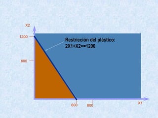 The Plastic constraint
Factible
X2
No Factible
1200
600
Restricción del plástico:
2X1+X2<=1200
600
800
X1
 