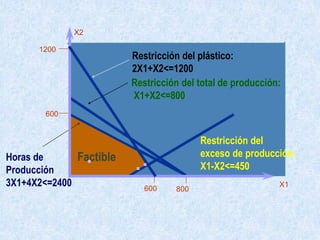 1200
600
The Plastic constraint
Factible
Restricción del plástico:
2X1+X2<=1200
X2
Horas de
Producción
3X1+4X2<=2400
Restricción del total de producción:
X1+X2<=800
600
800
Restricción del
exceso de producción:
X1-X2<=450
X1
 
