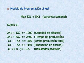  Modelo de Programación Lineal
Max 8X1 + 5X2 (ganancia semanal)
Sujeto a:
2X1 + 1X2 <= 1200 (Cantidad de plástico)
3X1 + 4X2 <= 2400 (Tiempo de producción)
X1 + X2 <= 800 (Limite producción total)
X1 - X2 <= 450 (Producción en exceso)
Xj >= 0 , j= 1, 2. (Resultados positivos)
 