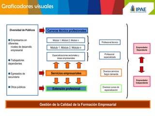 Graficadores visuales


   Diversidad de Públicos        Carreras técnico profesionales

     Empresarios en                  Módulo 1, Módulo 2, Módulo n
                                                                       Profesional técnico
  diferentes
     niveles de desarrollo         Módulo 1, Módulo 2, Módulo n                              Emprendedor
     empresarial                                                                             Dependiente

                                     Especializaciones sectoriales y     Profesional
                                         áreas empresariales             especializado
    Trabajadores
  dependientes

                                                                        Diversos servicios
    Egresados de                    Servicios empresariales              Según demanda
  secundaria
                                                                                             Emprendedor
                                                                                             Independiente

    Otros públicos                                                      Diversos cursos de
                                     Extensión profesional                especialización




                             Gestión de la Calidad de la Formación Empresarial
 