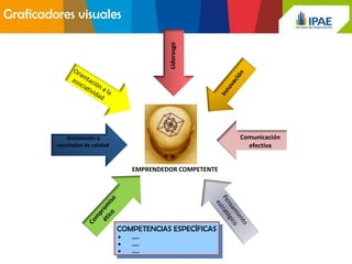 Graficadores visuales




                                                 Liderazgo
                                              Liderazgo
             Orientación a                                    Comunicación
         resultados de calidad                                  efectiva


                                     EMPRENDEDOR COMPETENTE




                                 COMPETENCIAS ESPECÍFICAS
                                 •   ……
                                 •   ……
                                 •   ……
 