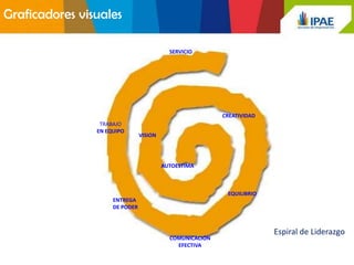 Graficadores visuales

                                           SERVICIO




                                                          CREATIVIDAD
                 TRABAJO
                EN EQUIPO
                                VISION




                                         AUTOESTIMA



                                                           EQUILIBRIO
                     ENTREGA
                     DE PODER



                                                                        Espiral de Liderazgo
                                           COMUNICACIÓN
                                             EFECTIVA
 