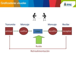 Graficadores visuales


   Proceso de Comunicación


   Transmite    Mensaje                   Mensaje       Recibe

   emisor       codifica       CANAL       decodifica   receptor




                               Ruido
                           Retroalimentación
 