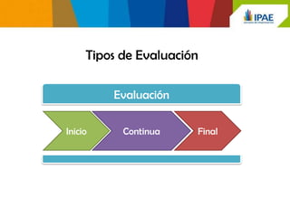 Tipos de Evaluación

         Evaluación

Inicio     Continua    Final
 