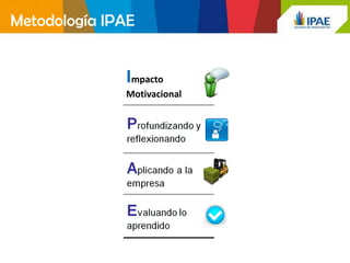 Metodología IPAE


              Impacto
              Motivacional
 
