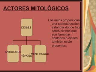 ACTORES MITOLÓGICOS   Los mitos proporcionan una caracterización estándar donde hay seres divinos que son llamadas deidades o dioses también están presentes.   DIOSES  ANTIDIOSES HÉROES  MENTIROSOS  