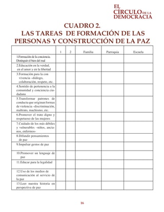16
CUADRO 2.
LAS TAREAS  DE FORMACIÓN DE LAS
PERSONAS Y CONSTRUCCIÓN DE LA PAZ
1 2 Familia Parroquia Escuela
1.Formación delaconciencia.
Distinguir el biendelmal
2.Educación en la verdad,
en el amor y en la libertad
3.Formación para la con
vivencia –diálogo,
colaboración, respeto, etc.
4.Sentido de pertenencia a la
comunidad y conciencia ciu-
dadana
5.Transformar patrones de
conducta que originan formas
de violencia –discriminación,
maltrato, machismo, etc.
6.Promover el trato digno y
respetuoso de las mujeres
7.Cuidado de los más débiles
y vulnerables –niños, ancia-
nos, enfermos-
8.Difundir pensamientos
de paz
9.Impulsar gestos de paz
10.Promover un lenguaje de
paz
11.Educar para la legalidad
12.Uso de los medios de
comunicación al servicio de
la paz
13.Leer nuestra historia en
perspectiva de paz
 