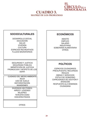 29
CUADRO 3.
MATRIZ DE LOS PROBLEMAS
SOCIOCULTURALES
DESARROLLO SOCIAL
EDUCACIÓN
SALUD
VIVIENDA
CULTURA
ESPACIOS RECREATIVOS
FLUJOS MIGRATORIOS
ECONÓMICOS
ABASTO
EMPLEO
SALARIO
INDUSTRIAS
SOBERANÍA ALIMENTARIA
OTROS
POLÍTICOS
ESPACIOS CIUDADANOS
PRESUPUESTO, RECURSOS
REALES
OBRAS Y SERVICIOS
ESTILO DE GOBIERNO
CAPACIDADES DE GESTIÓN Y
ATENCIÓN
RESPUESTA ALA DEMANDA
CIUDADANA
SEGURIDAD Y JUSTICIA
SEGURIDAD PÚBLICA
IMPARTICIÓN DE JUSTICIA
PROMOCION Y RESPETO DE LOS
DDHH
CUIDADO DEL MEDIO AMBIENTE
AGUA
USO DE SUELO
DEFORESTACIÓN
INVASIONES
DIVERSOS SECTORES:
NIÑOS Y JOVENES
MUJERES
TERCERA EDAD
DISCAPACITADOS
OTROS
 