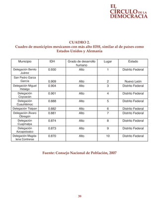 39
Municipio IDH Grado de desarrollo
humano
Lugar Estado
Delegación Benito
Juárez
0.930
		
Alto 1
	
Distrito Federal
San Pedro Garza
García 0.909 Alto 2 Nuevo León
Delegación Miguel
Hidalgo
0.904 Alto 3 Distrito Federal
Delegación
Coyoacán
0.901 Alto 4 Distrito Federal
Delegación
Cuauhtémoc
0.888 Alto 5 Distrito Federal
Delegación Tlalpan 0.882 Alto 6 Distrito Federal
Delegación Álvaro
Obregón
0.881 Alto 7 Distrito Federal
Delegación
Cuajimalpa
0.874 Alto 8 Distrito Federal
Delegación
Azcapotzalco
0.873 Alto 9 Distrito Federal
Delegación Magda-
lena Contreras
0.870 Alto 10 Distrito Federal
CUADRO 2.
Cuadro de municipios mexicanos con más alto IDH, similar al de países como
Estados Unidos y Alemania
Fuente: Consejo Nacional de Población, 2007
 