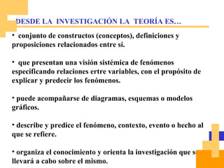conjunto de constructos (conceptos), definiciones y proposiciones relacionados entre sí. que presentan una visión sistémica de fenómenos especificando relaciones ertre variables, con el propósito de explicar y predecir los fenómenos. puede acompañarse de diagramas, esquemas o modelos gráficos. describe y predice el fenómeno, contexto, evento o hecho al que se refiere. organiza el conocimiento y orienta la investigación que se llevará a cabo sobre el mismo. DESDE LA  INVESTIGACIÓN LA  TEORÍA ES… 