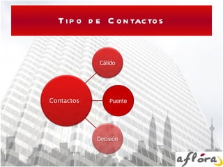 Tipo de Contactos Contactos 